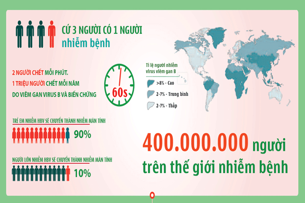 Su-nguy-hiem-cua-viem-gan-B