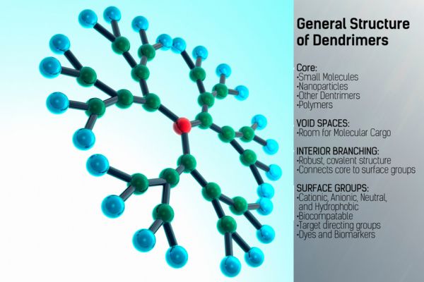 Dendrimers-vat-lieu-nano-khong-chieu